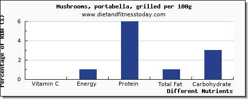 chart to show highest vitamin c in mushrooms per 100g